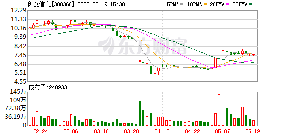 富豪配资 创意信息：目前公司不涉及外贸出口业务