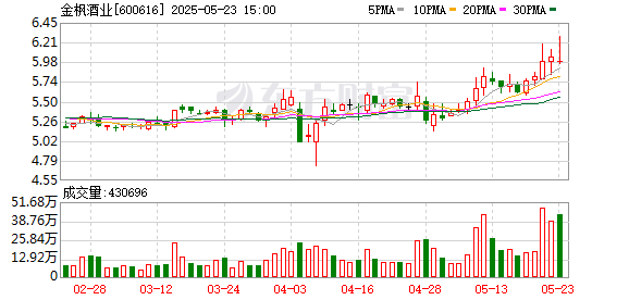 泰兴隆配资 金枫酒业：第十二届董事会第一次会议决议公告
