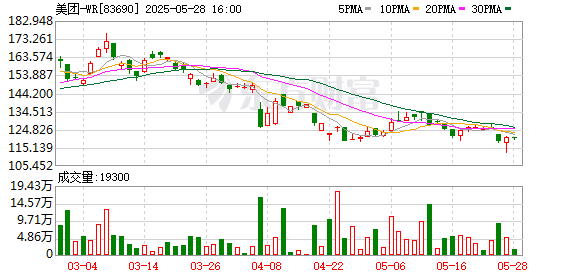 溢诚优配 美团财报出炉！高频骑手收入环比增加！王兴回应京东外卖百亿补贴！