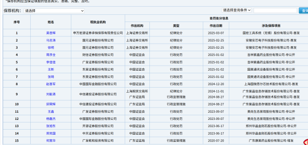 009配资 保荐代表人D类名单更新 15名保代暂停执业 十余年前旧事依旧难逃处罚
