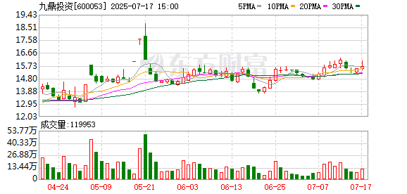 广盛配资 双轮驱动变双面夹击！股权投资、地产业务双双下滑，九鼎投资最高预亏5500万