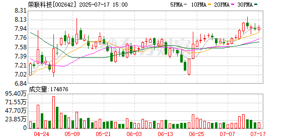 荣利通 荣联科技：公司累计拥有计算机软件著作权及各类专利达418项