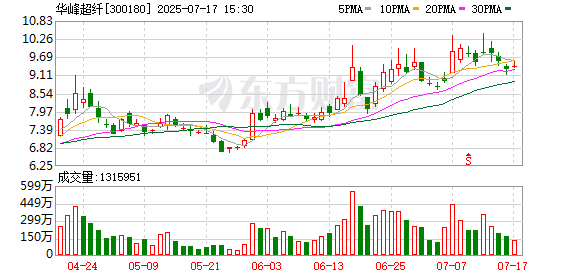 股神配资 华峰超纤：目前威富通数字货币相关的收入和利润占比较低