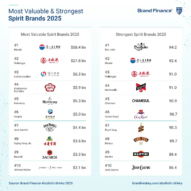 星星配资 2025年全球烈酒品牌价值50强：洋河股份品牌价值下降21.6%，排名下降