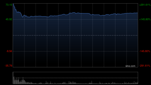 国元配资 银诺医药-B上市首日暴涨285%，一手赚超1万港元