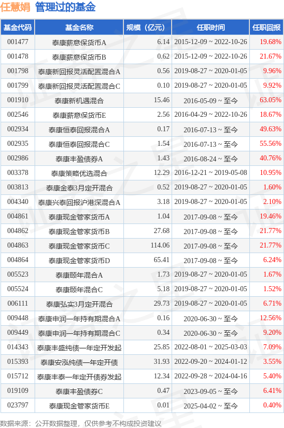 富腾优配 泰康浩泽混合A基金经理变动: 增聘任慧娟为基金经理
