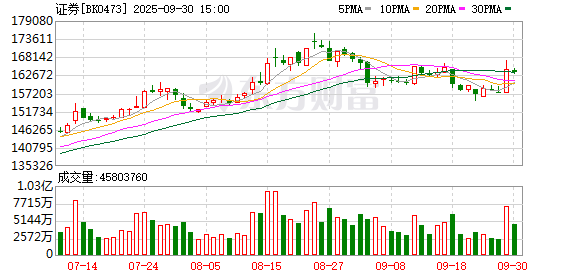 永隆配资 上市券商一季度或迎“超预期开局” 头部券商稳健领航、中小券商“弹性十足”