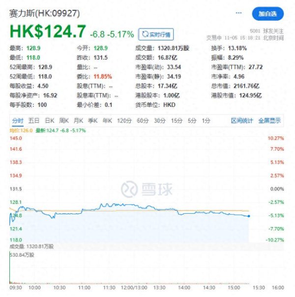 智云理财 133倍超额认购遇冷! 赛力斯港股上市首日破发: 一度跌超10%